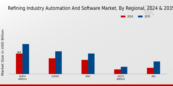 Refining Industry Automation And Software Market Region