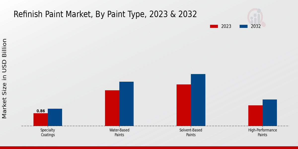 Mercado de pintura de reacabado por tipo de pintura ,2023 y 2032