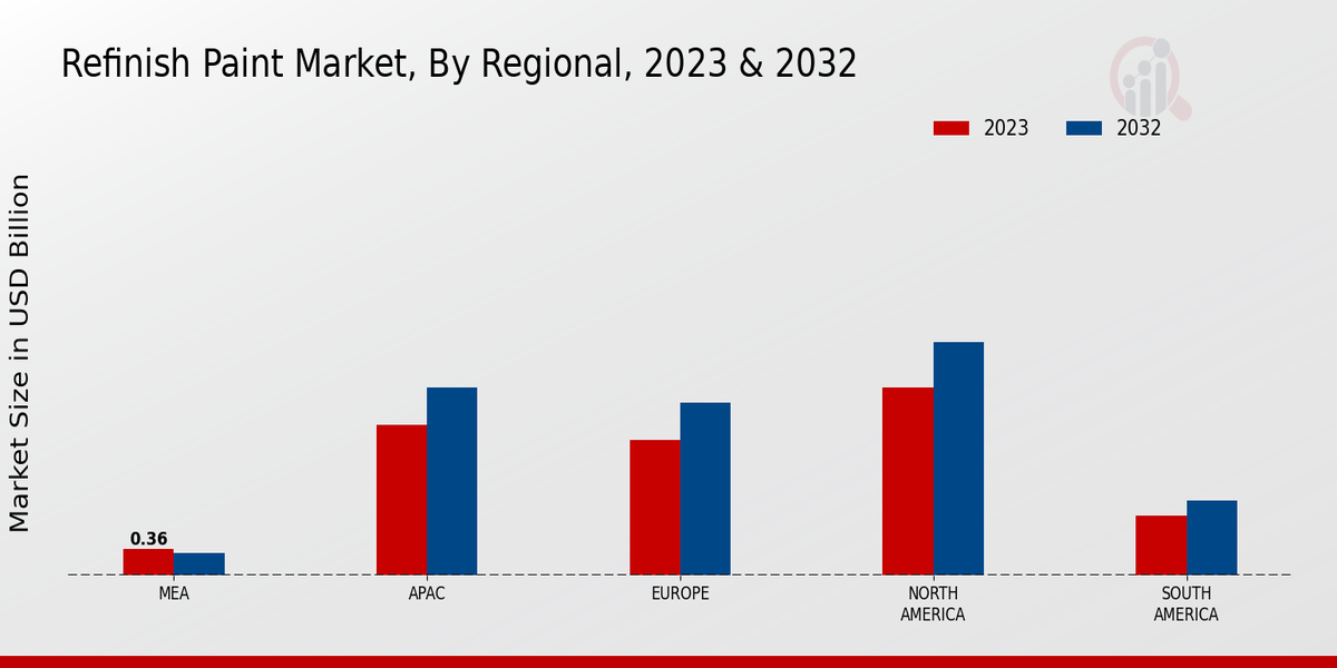 Mercado de pintura de repintado por análisis regional 2023 y 2032 
