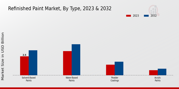 Refinished Paint Market Type