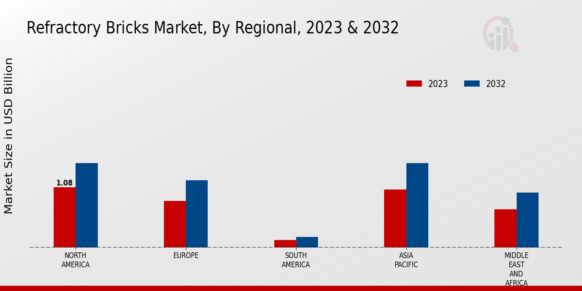 Refractory Bricks Market Regional Insights  