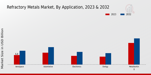 Refractory Metals Market Application Insights