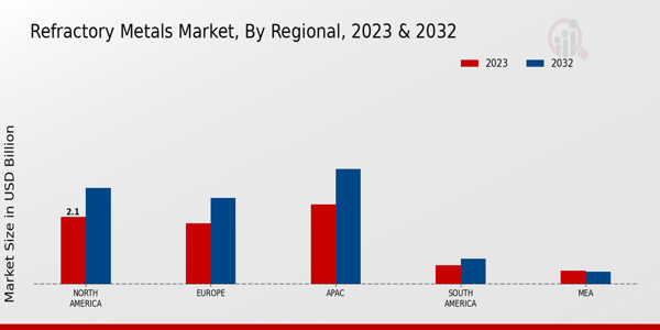 Refractory Metals Market Regional Insights