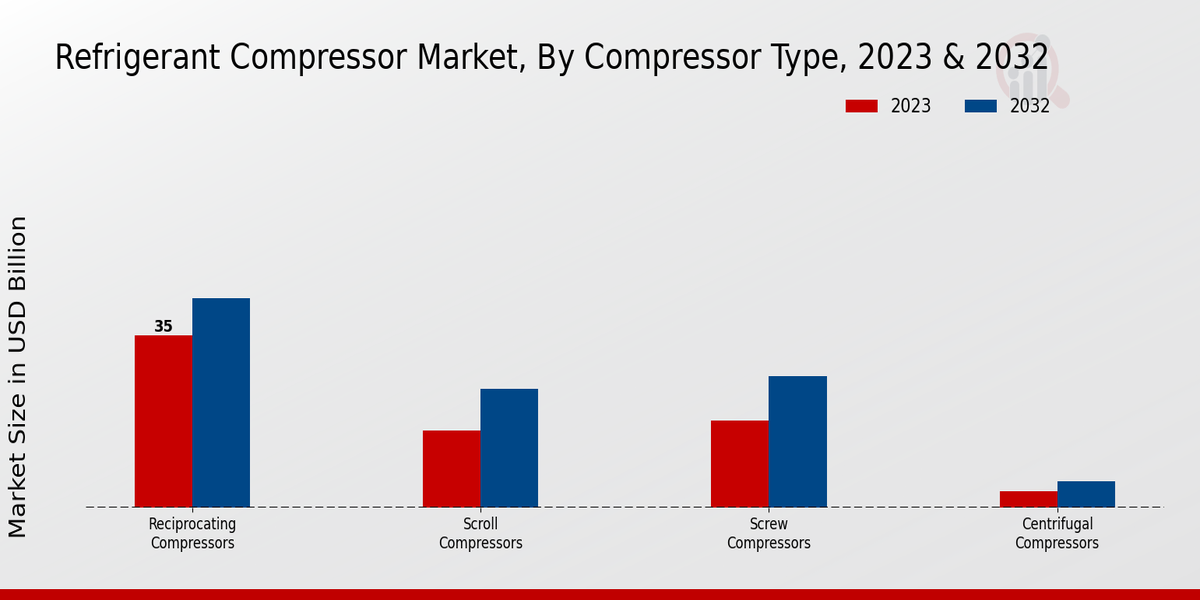 Refrigerant Compressor Market Compressor Type Insights