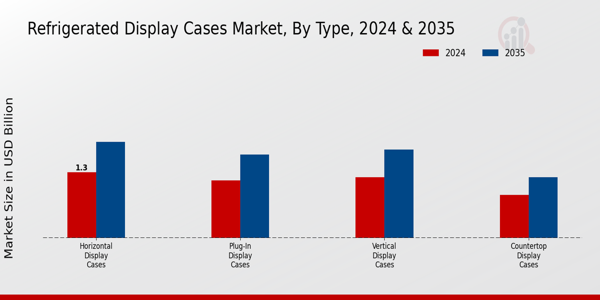 Refrigerated Display Cases Market Segment