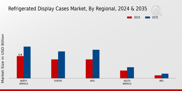 Refrigerated Display Cases Market Region