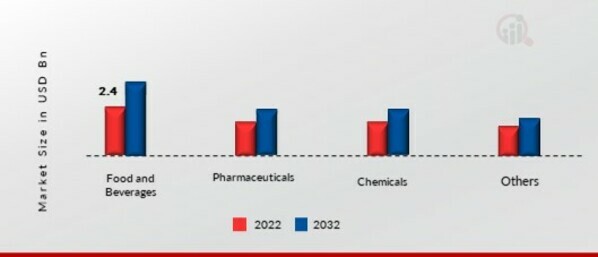 Refrigerated Truck Market, by Application