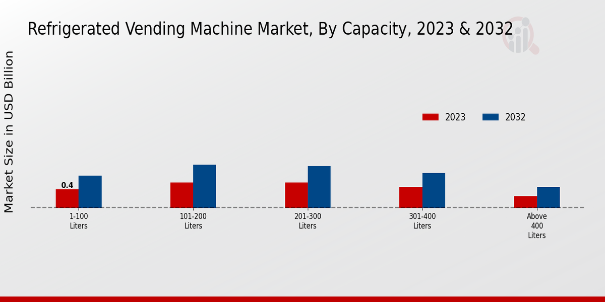 Refrigerated Vending Machine Market Capacity Insights