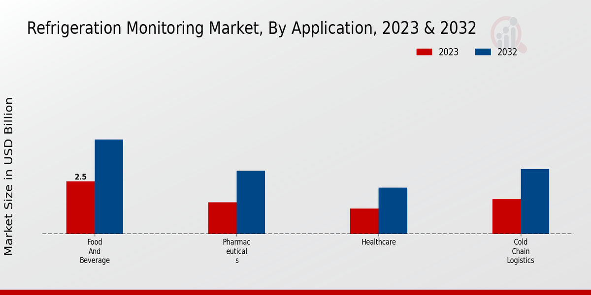 Refrigeration Monitoring Market Application Insights   