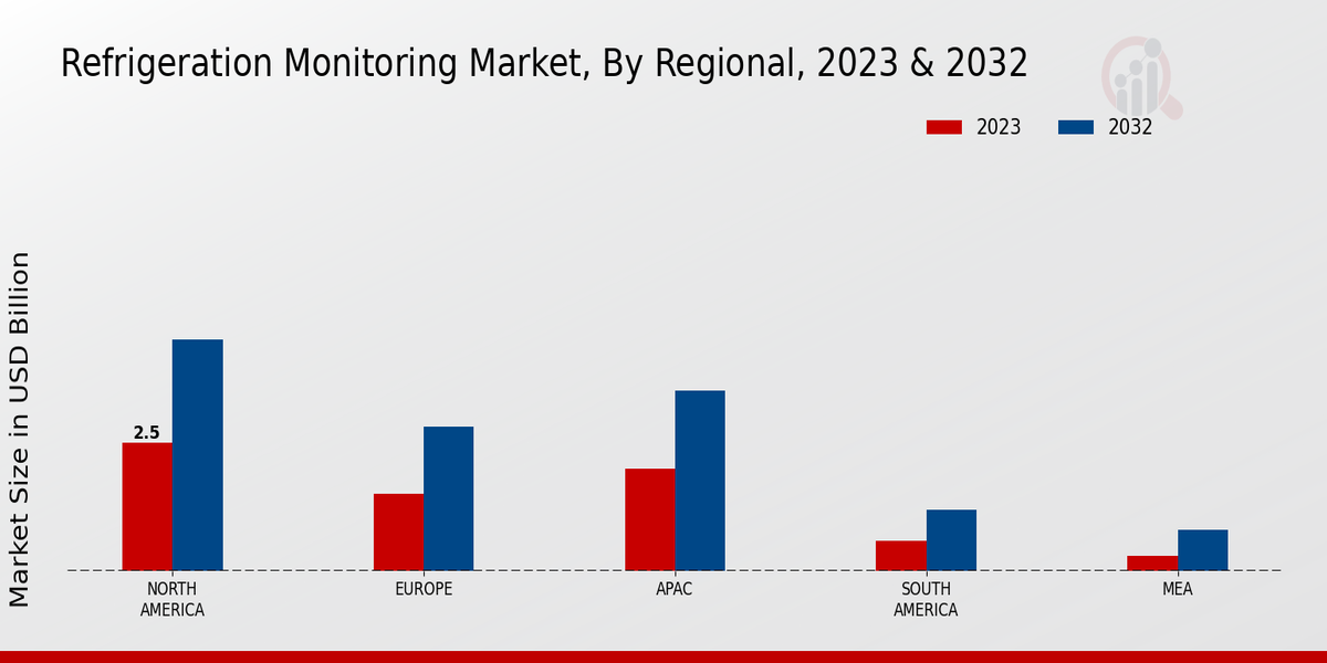 Refrigeration Monitoring Market Regional Insights   