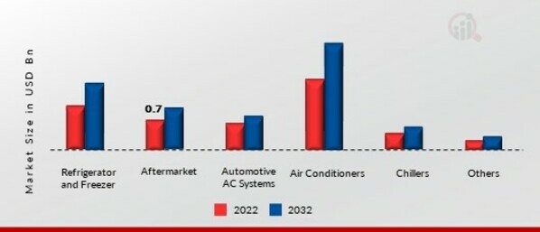 Refrigeration Oil Market, by Application