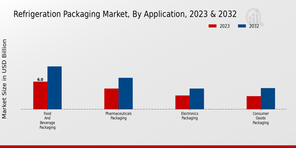 Refrigeration Packaging Market Application Insights  