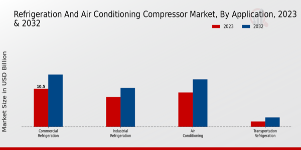 Refrigeration and Air Conditioning Compressor Market, by Application