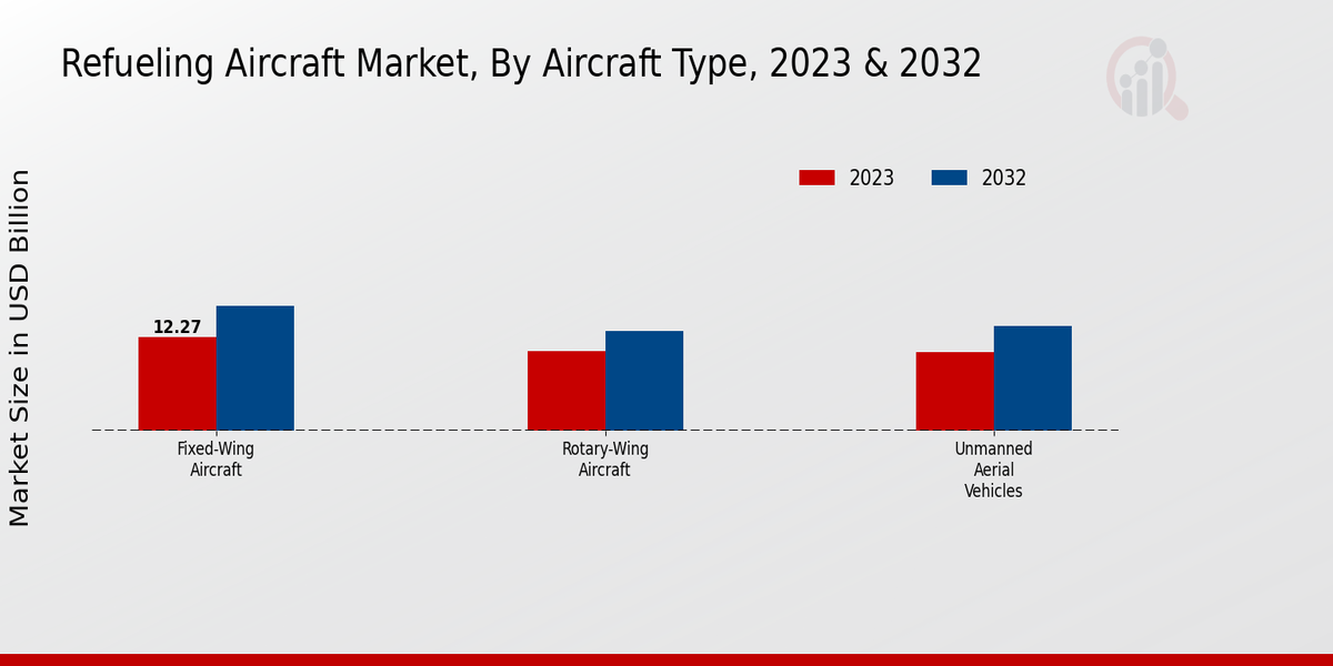 Refueling Aircraft Market By Aircraft By 2023 & 2032