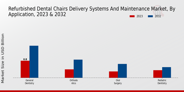 Aplicación de mercado de mantenimiento y sistemas de entrega de sillones dentales reacondicionados Perspectivas