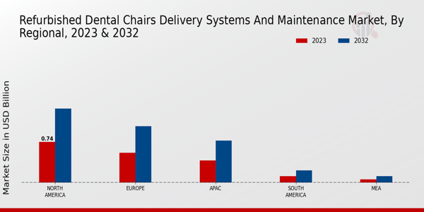 Sistemas de entrega y mantenimiento de sillones dentales reacondicionados Mercado Regional Perspectivas