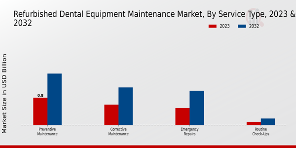 Refurbished Dental Equipment Maintenance Market Service Type Insights   