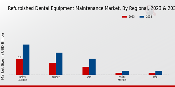 Refurbished Dental Equipment Maintenance Market Regional Insights   