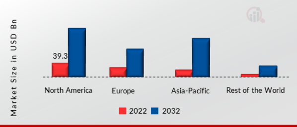 Refurbished Electronics Market SHARE BY REGION 2022