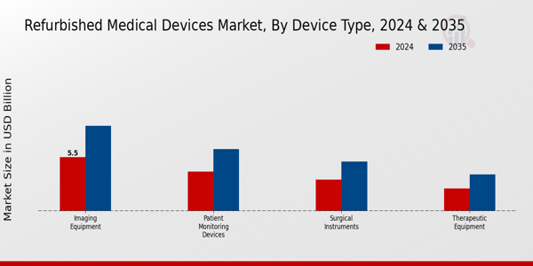 Refurbished Medical Devices Market Device Type Insights