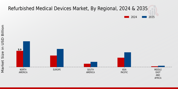 Refurbished Medical Devices Market Regional Insights
