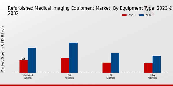 Refurbished Medical Imaging Equipment Market Equipment Type Insights  