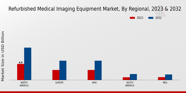 Refurbished Medical Imaging Equipment Market Regional Insights  