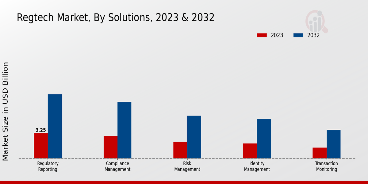 RegTech Market Solutions Insights