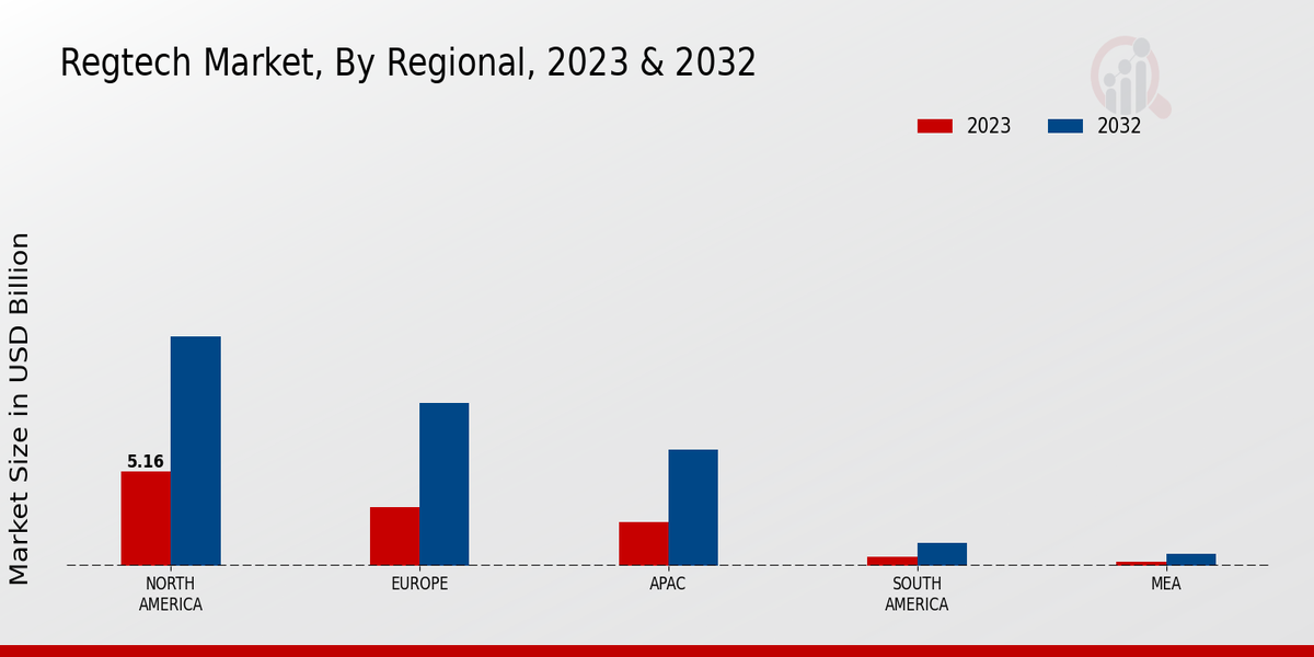 RegTech Market Regional Insights