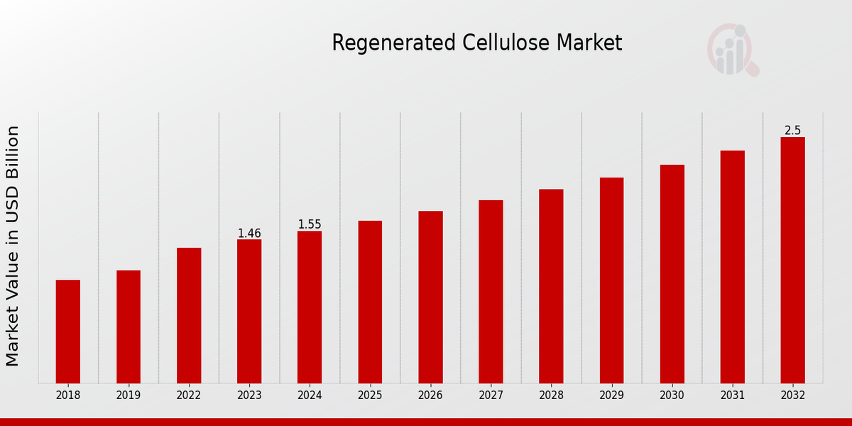 Regenerated Cellulose Market Overview