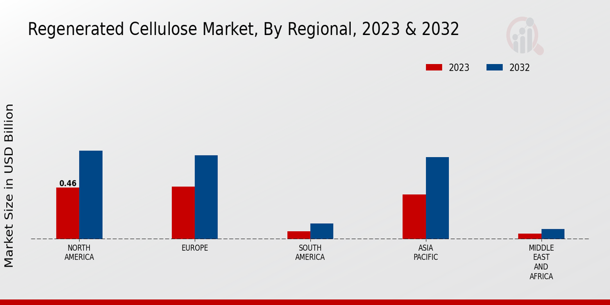 Regenerated Cellulose Market Regional