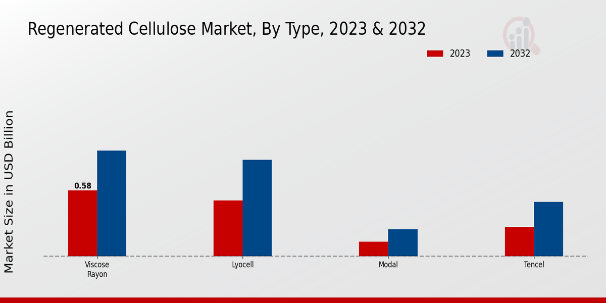 Regenerated Cellulose Market Type