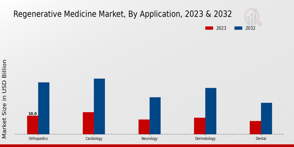 Regenerative Medicine Market Application