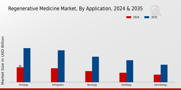 Regenerative Medicine Market Application Insights