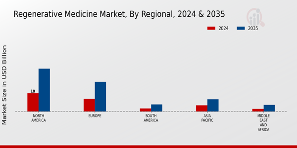 Regenerative Medicine Market Regional Insights