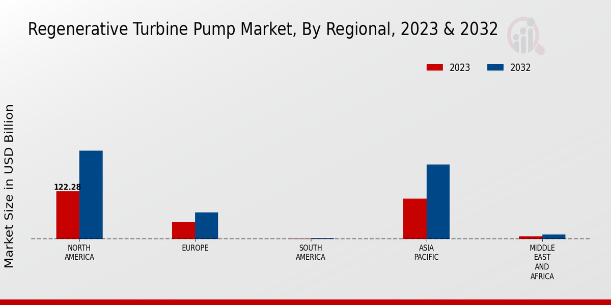 Regenerative Turbine Pump Market Regional Insights  