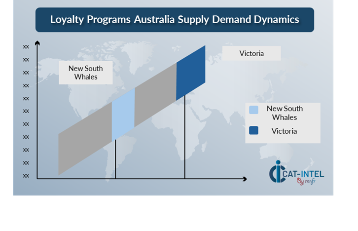 Regional Demand-Supply Outlook- Loyalty Programs Australia