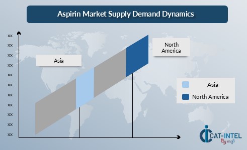 Regional Demand-Supply Outlook Aspirin