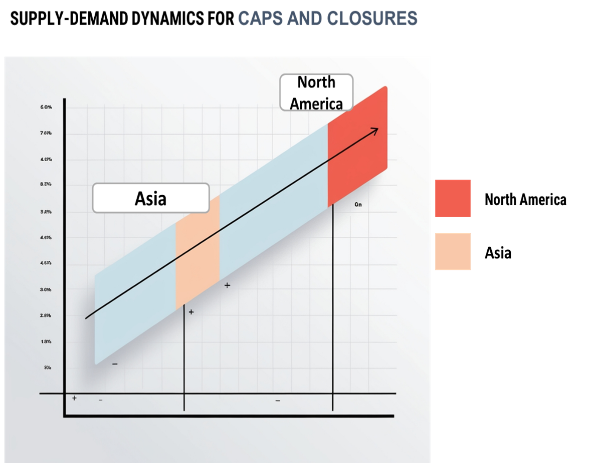 Regional Demand-Supply Outlook: Caps and Closures Market