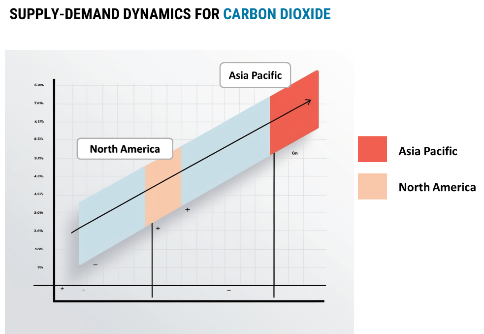 Regional Demand-Supply Outlook: Carbon Dioxide: