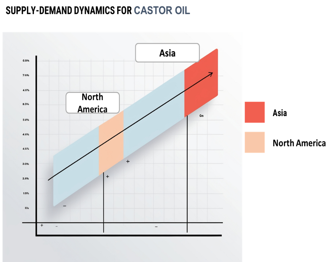 Regional Demand-Supply Outlook Castor Oil Market
