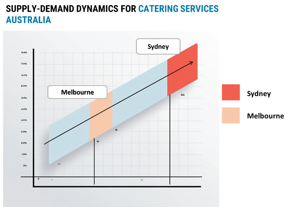 Regional Demand-Supply Outlook Catering Services Australia