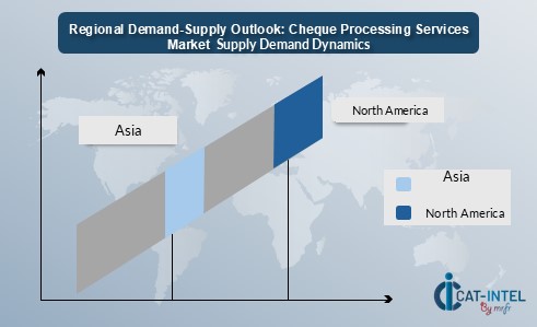 Regional Demand-Supply Outlook Cheque Processing Services Market  Supply Demand Dynamics