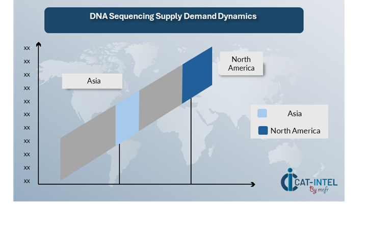 Regional Demand-Supply Outlook DNA Sequencing Market