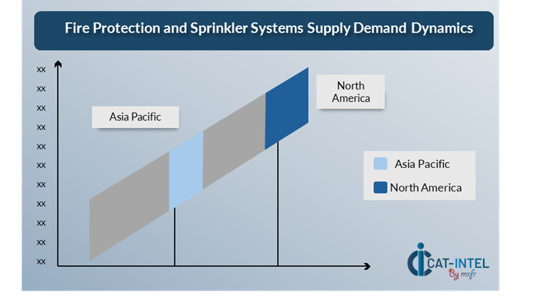 Regional Demand-Supply Outlook Fire Protection and Sprinkler Systems