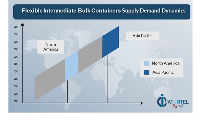 Regional Demand-Supply Outlook