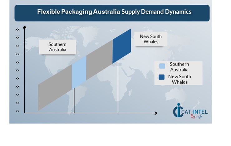 Regional Demand-Supply Outlook Flexible Packaging Australia