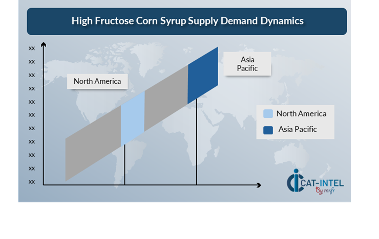 Regional Demand-Supply Outlook High Fructose Corn Syrup Market