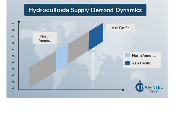 Regional Demand-Supply Outlook Hydrocolloids