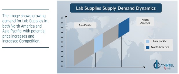 Regional Demand-Supply Outlook Lab Supplies